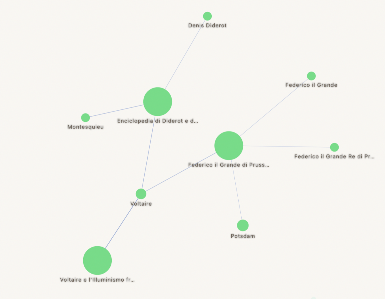 Korely knowledge graph showing related notes auto-linked by entities